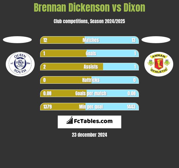 Brennan Dickenson vs Dixon h2h player stats