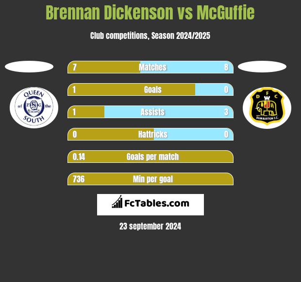 Brennan Dickenson vs McGuffie h2h player stats