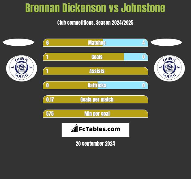 Brennan Dickenson vs Johnstone h2h player stats