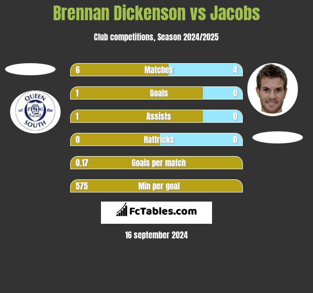 Brennan Dickenson vs Jacobs h2h player stats