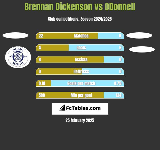 Brennan Dickenson vs ODonnell	 h2h player stats