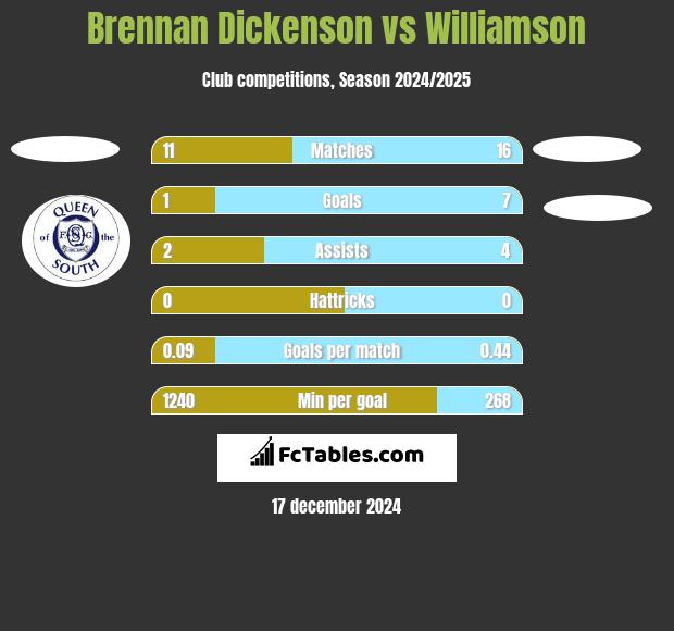 Brennan Dickenson vs Williamson h2h player stats