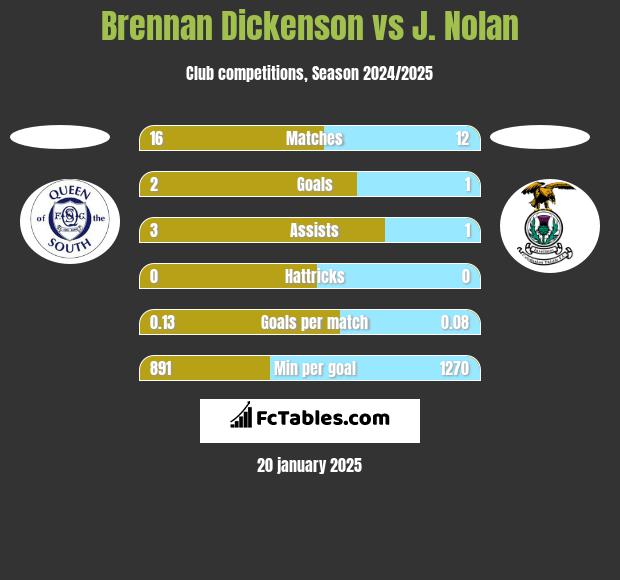 Brennan Dickenson vs J. Nolan h2h player stats