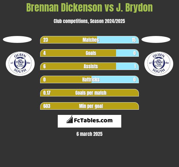 Brennan Dickenson vs J. Brydon h2h player stats