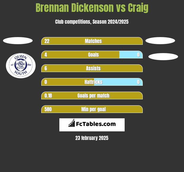 Brennan Dickenson vs Craig h2h player stats