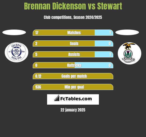 Brennan Dickenson vs Stewart h2h player stats