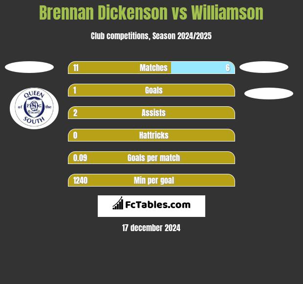 Brennan Dickenson vs Williamson h2h player stats