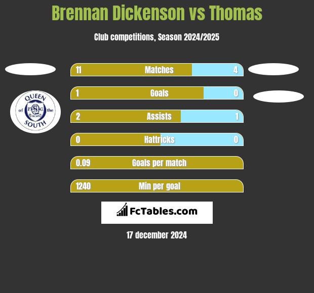 Brennan Dickenson vs Thomas h2h player stats