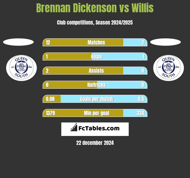 Brennan Dickenson vs Willis h2h player stats