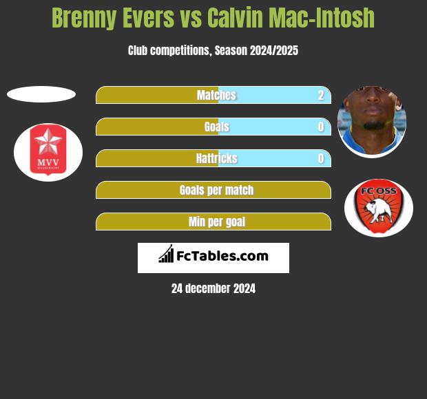 Brenny Evers vs Calvin Mac-Intosh h2h player stats