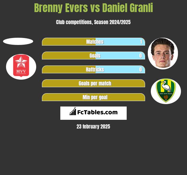 Brenny Evers vs Daniel Granli h2h player stats