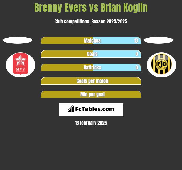 Brenny Evers vs Brian Koglin h2h player stats