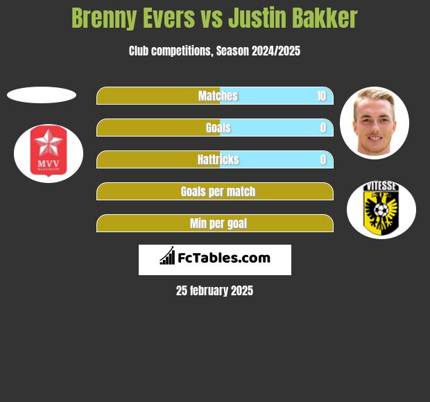 Brenny Evers vs Justin Bakker h2h player stats