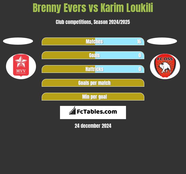 Brenny Evers vs Karim Loukili h2h player stats