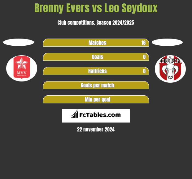 Brenny Evers vs Leo Seydoux h2h player stats