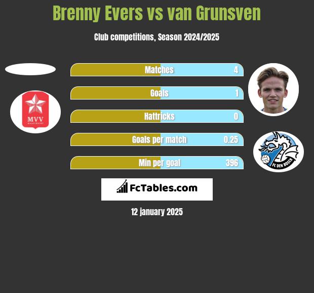 Brenny Evers vs van Grunsven h2h player stats