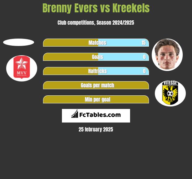 Brenny Evers vs Kreekels h2h player stats