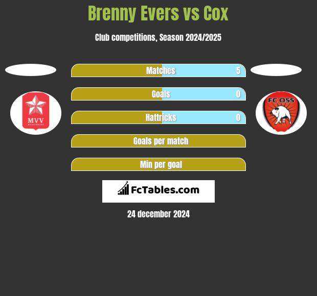 Brenny Evers vs Cox h2h player stats