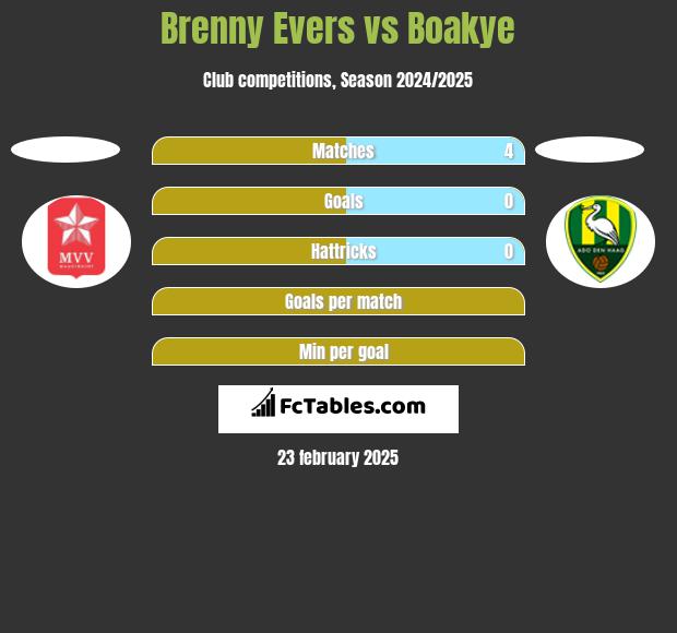 Brenny Evers vs Boakye h2h player stats