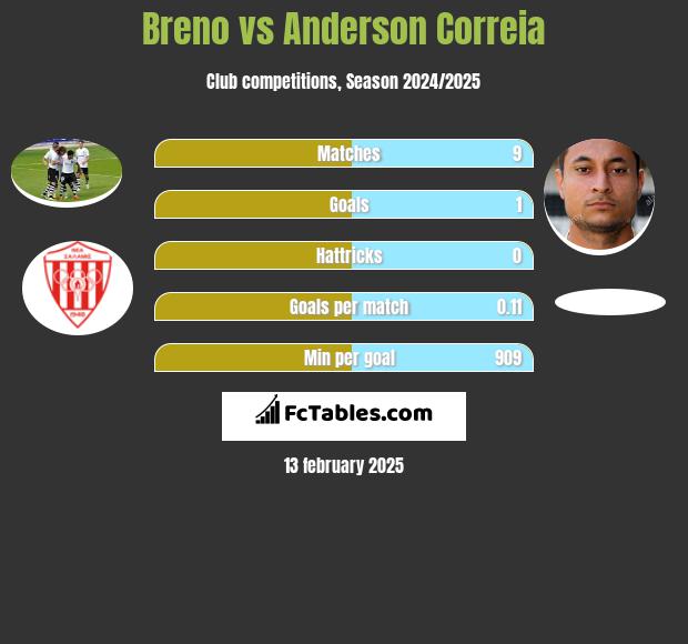 Breno vs Anderson Correia h2h player stats