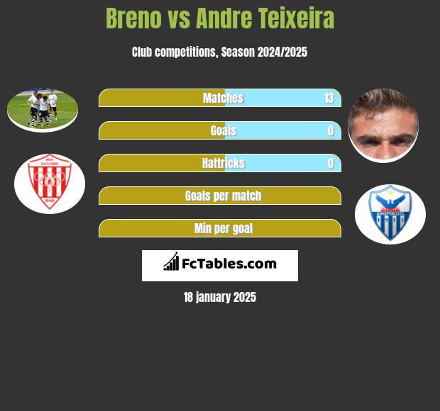 Breno vs Andre Teixeira h2h player stats