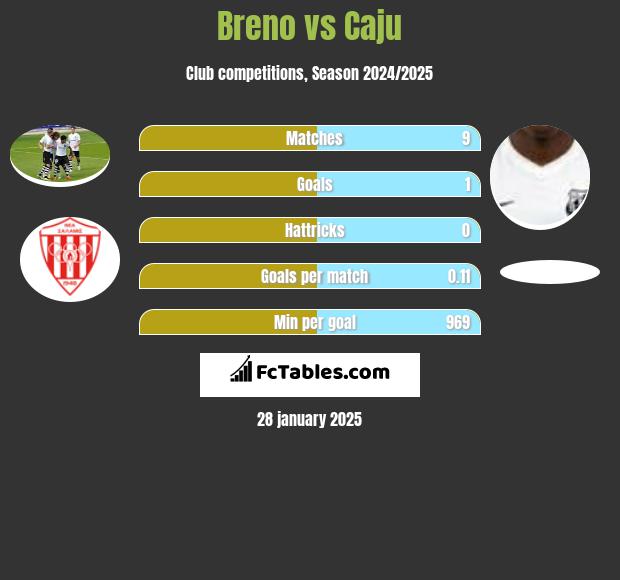 Breno vs Caju h2h player stats