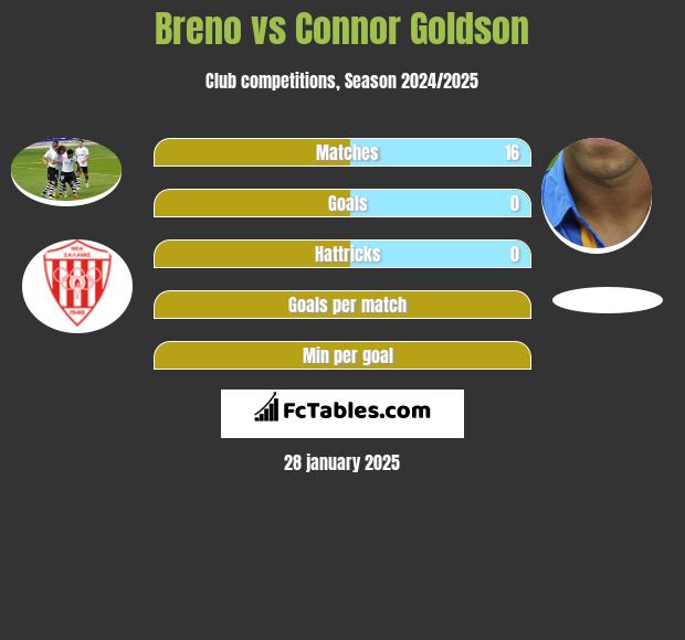 Breno vs Connor Goldson h2h player stats