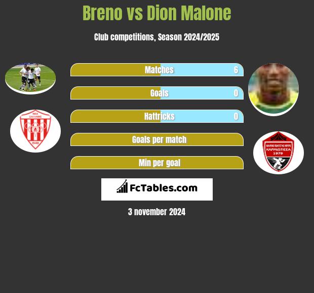 Breno vs Dion Malone h2h player stats