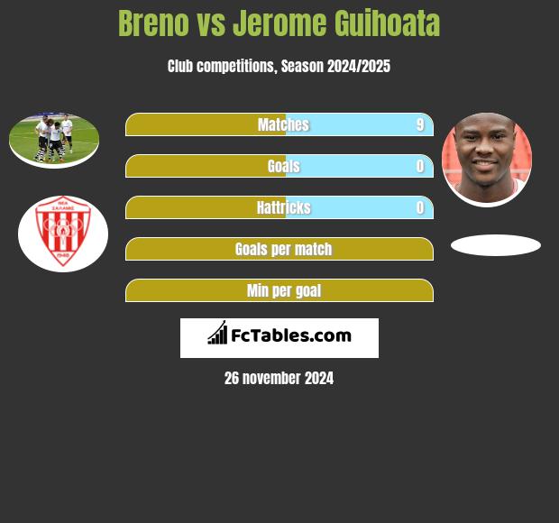 Breno vs Jerome Guihoata h2h player stats