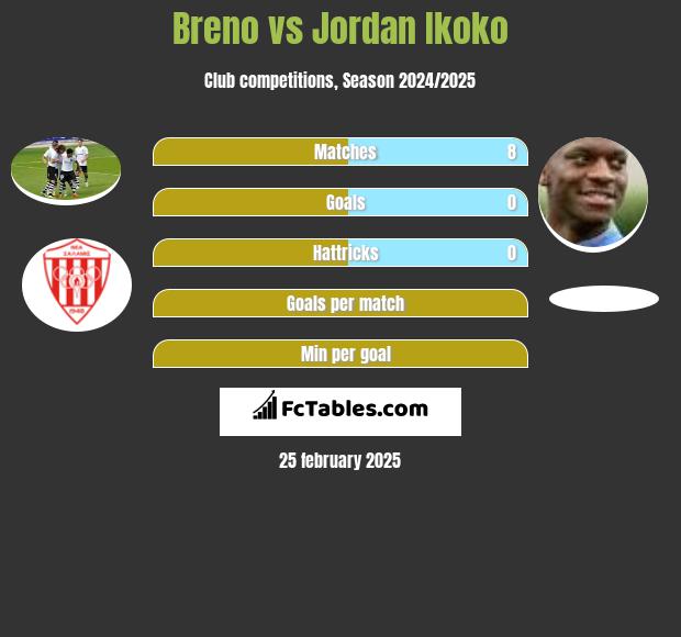 Breno vs Jordan Ikoko h2h player stats