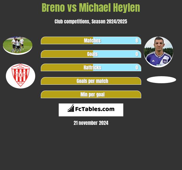 Breno vs Michael Heylen h2h player stats