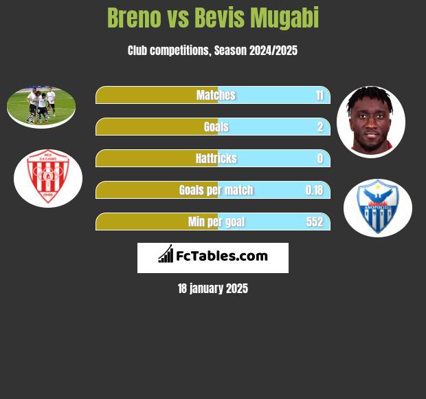 Breno vs Bevis Mugabi h2h player stats