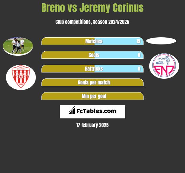 Breno vs Jeremy Corinus h2h player stats