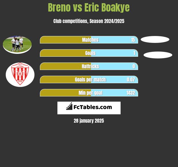 Breno vs Eric Boakye h2h player stats