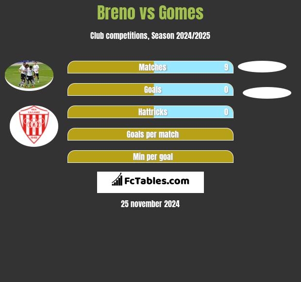 Breno vs Gomes h2h player stats