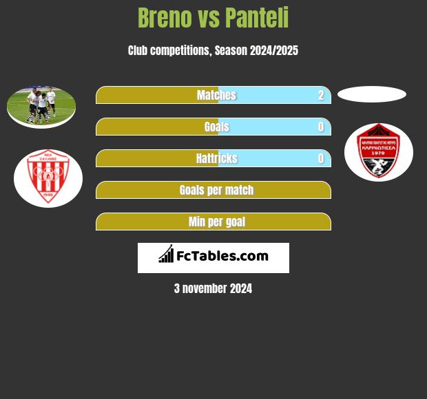 Breno vs Panteli h2h player stats