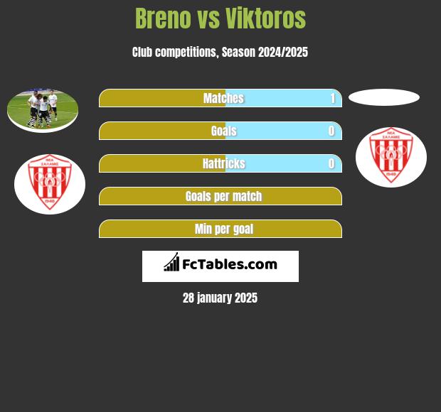 Breno vs Viktoros h2h player stats