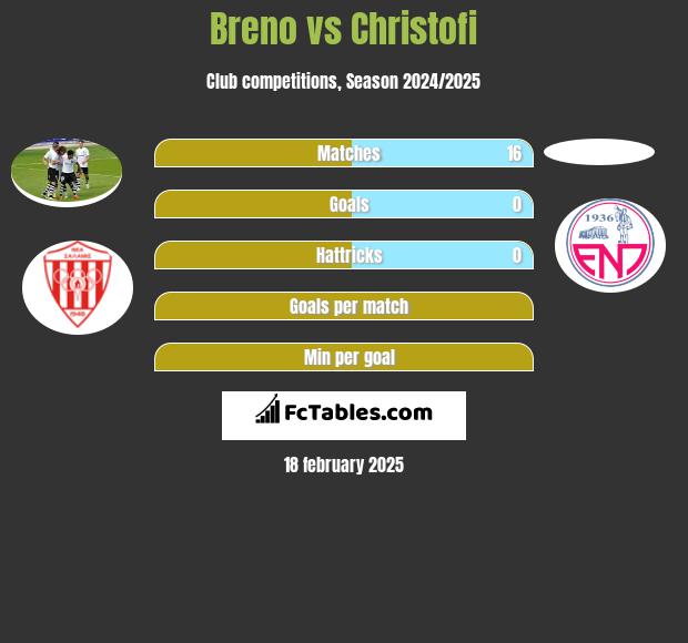 Breno vs Christofi h2h player stats