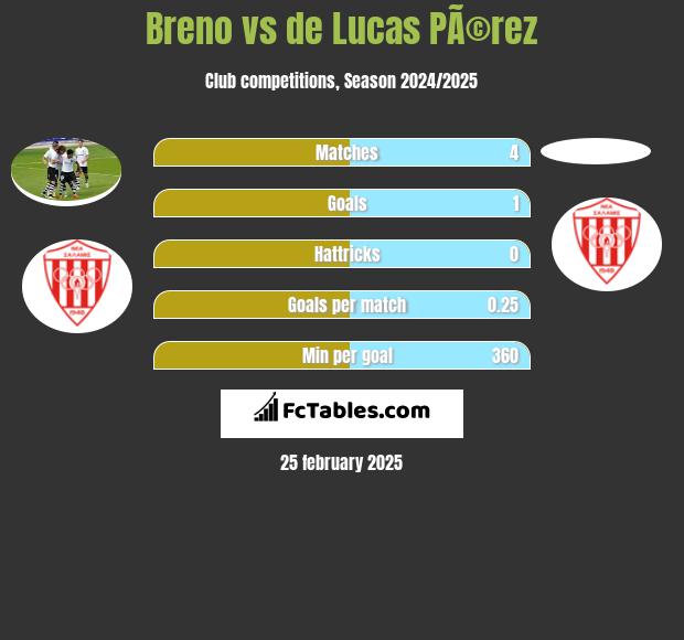 Breno vs de Lucas PÃ©rez h2h player stats