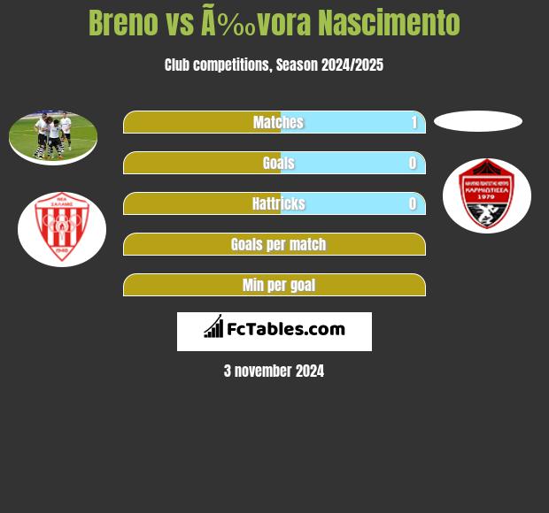 Breno vs Ã‰vora Nascimento h2h player stats