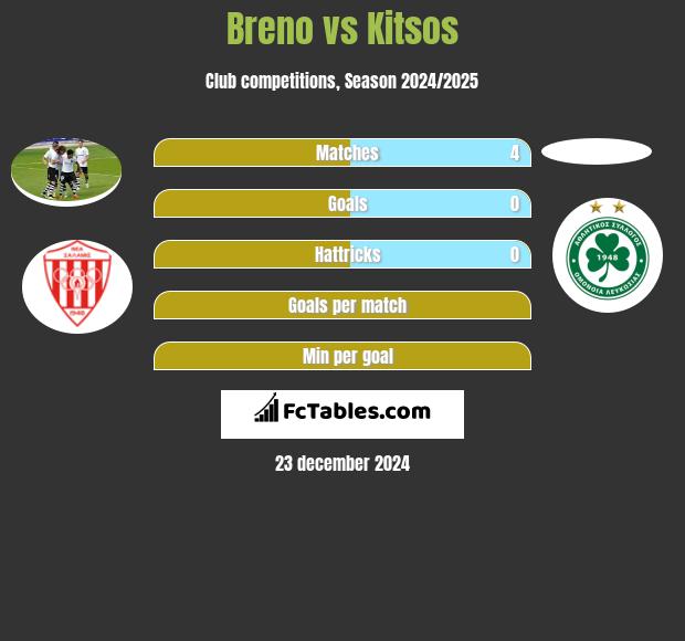 Breno vs Kitsos h2h player stats