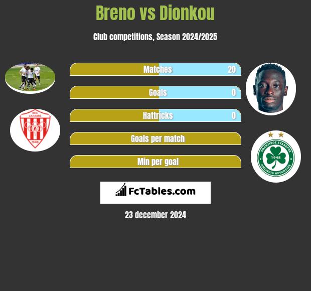 Breno vs Dionkou h2h player stats