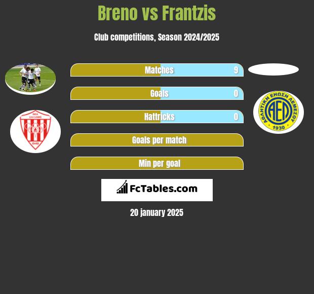 Breno vs Frantzis h2h player stats