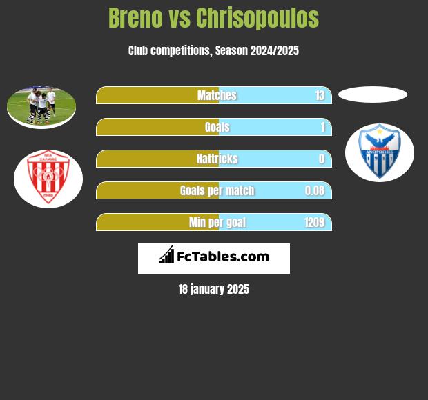 Breno vs Chrisopoulos h2h player stats