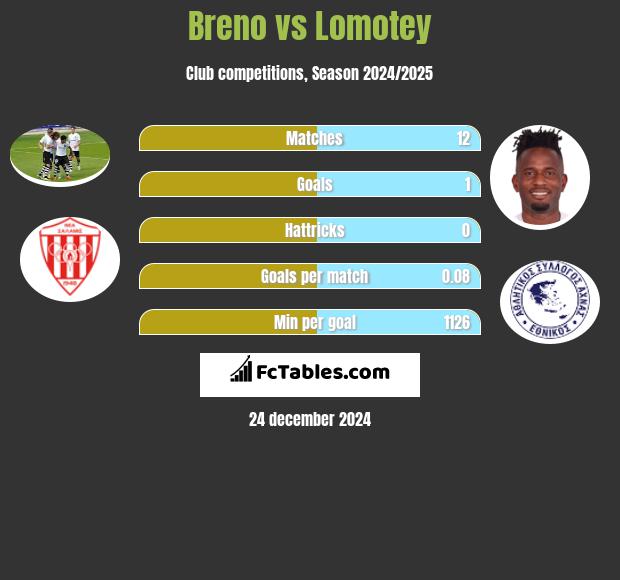 Breno vs Lomotey h2h player stats