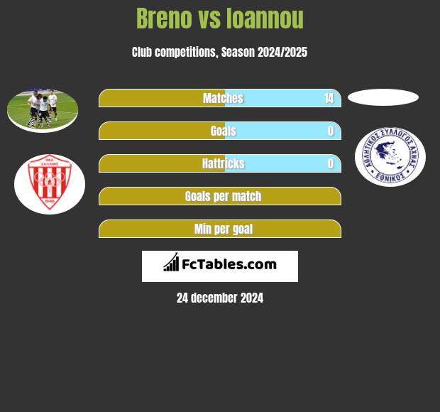 Breno vs Ioannou h2h player stats