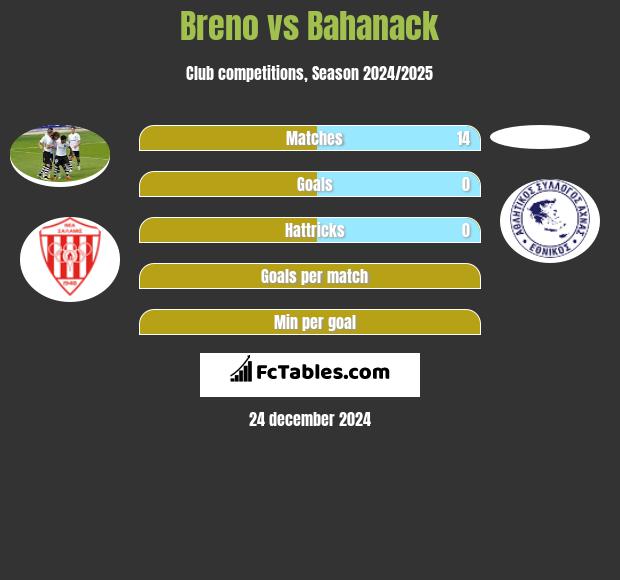 Breno vs Bahanack h2h player stats