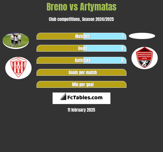 Breno vs Artymatas h2h player stats