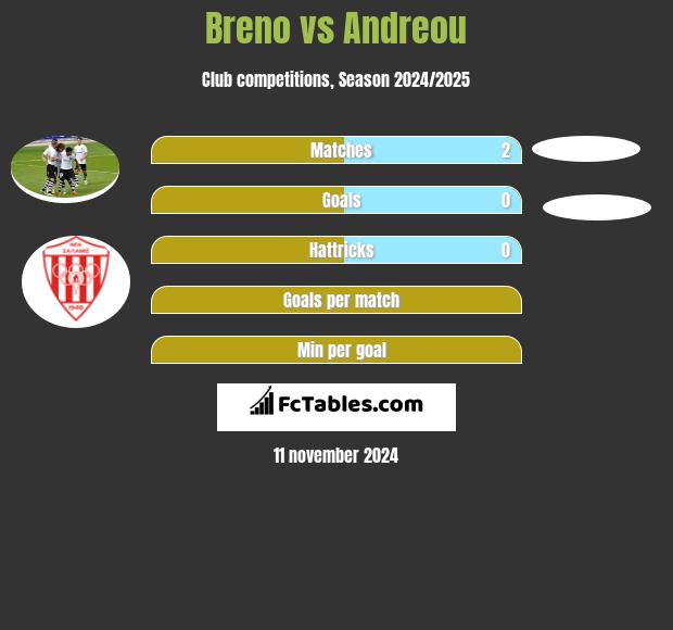 Breno vs Andreou h2h player stats