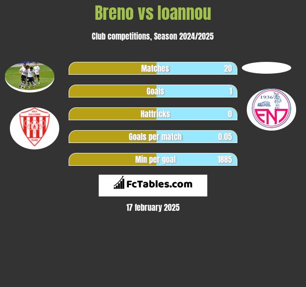 Breno vs Ioannou h2h player stats